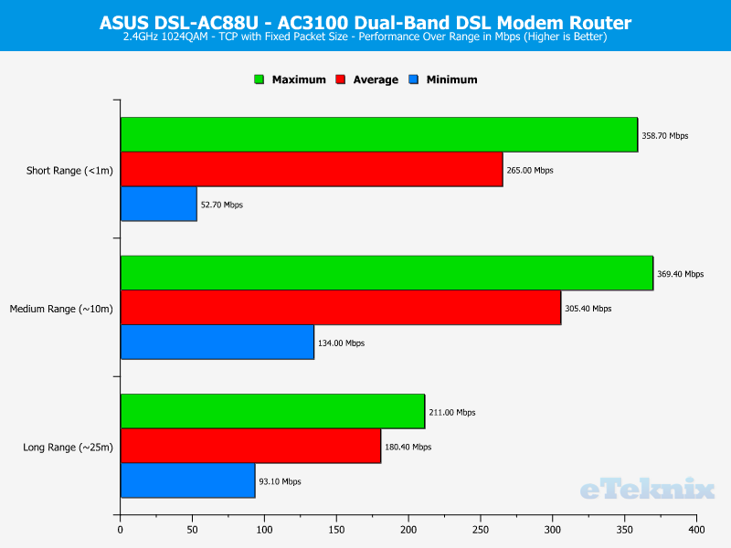 ASUS DSL-AC88U Chart 2GHz TCP Fixed