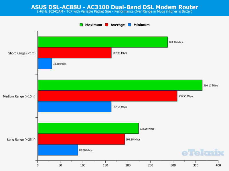 ASUS DSL-AC88U Chart 2GHz TCP Variable