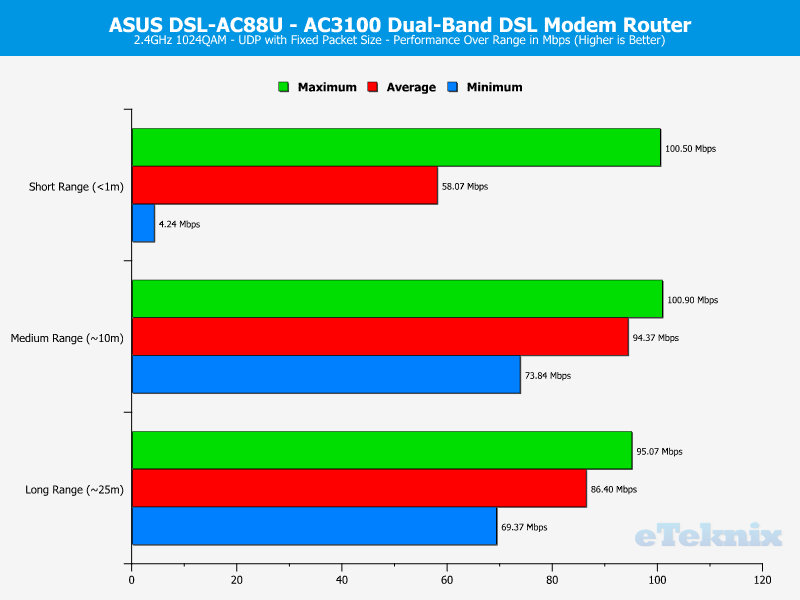 ASUS DSL-AC88U Chart 2GHz UDP Fixed