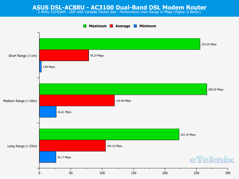 ASUS DSL-AC88U Chart 2GHz UDP Variable