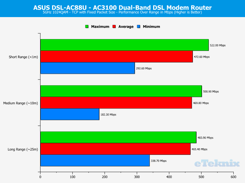 ASUS DSL-AC88U Chart 5GHz TCP Fixed