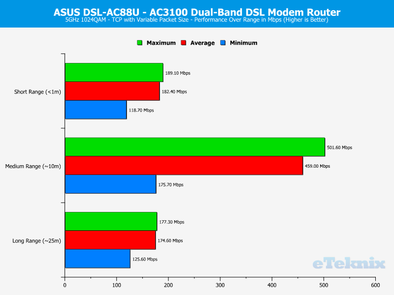 ASUS DSL-AC88U Chart 5GHz TCP Variable