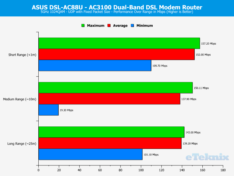 ASUS DSL-AC88U Chart 5GHz UDP Fixed