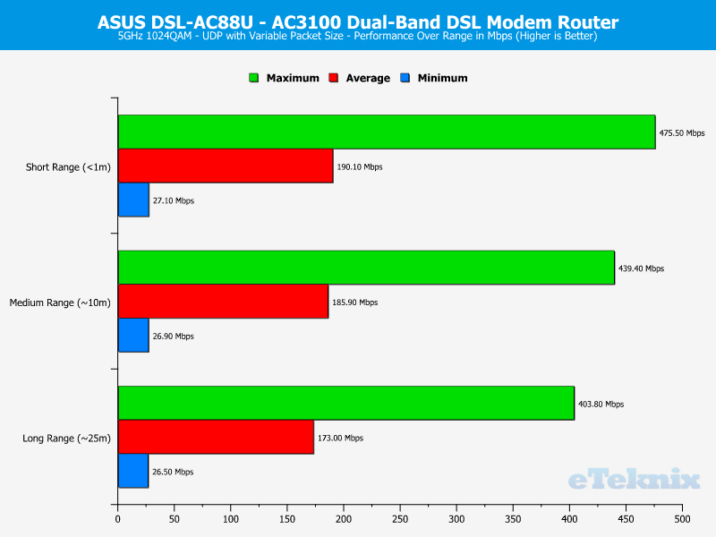 ASUS DSL-AC88U Chart 5GHz UDP Variable