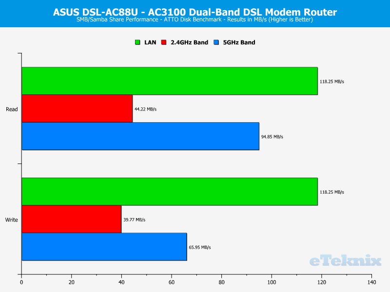 ASUS DSL-AC88U Chart SMB ATTO