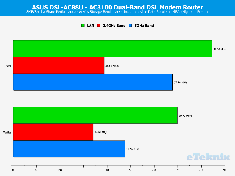 ASUS DSL-AC88U Chart SMB Anvils