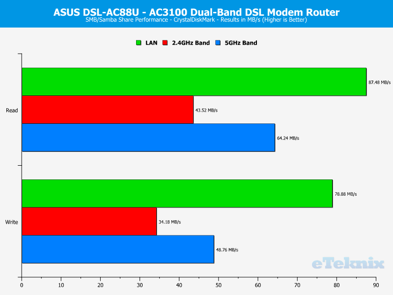 ASUS DSL-AC88U Chart SMB CDM