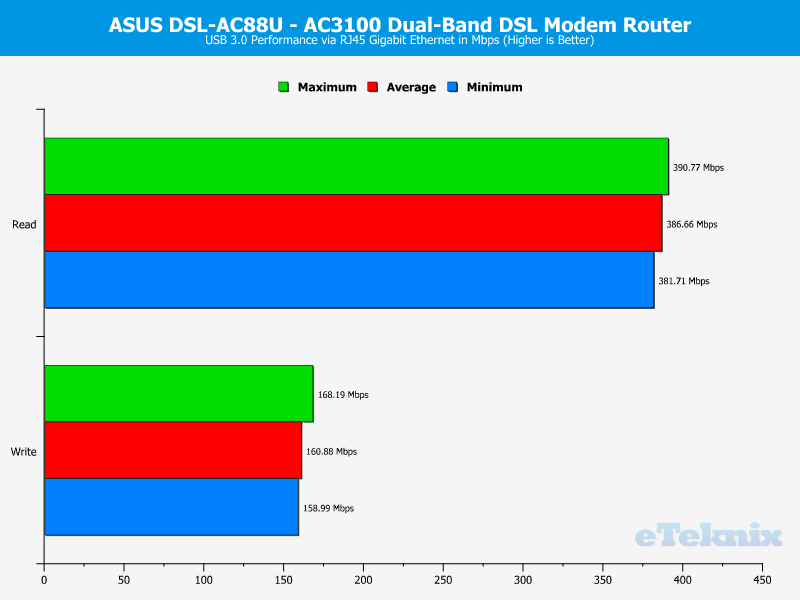 ASUS DSL-AC88U Chart USB 3 Performance