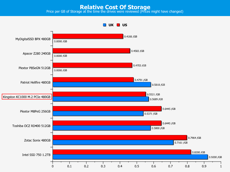 Kingston KC1000 480GB Chart Price per GB