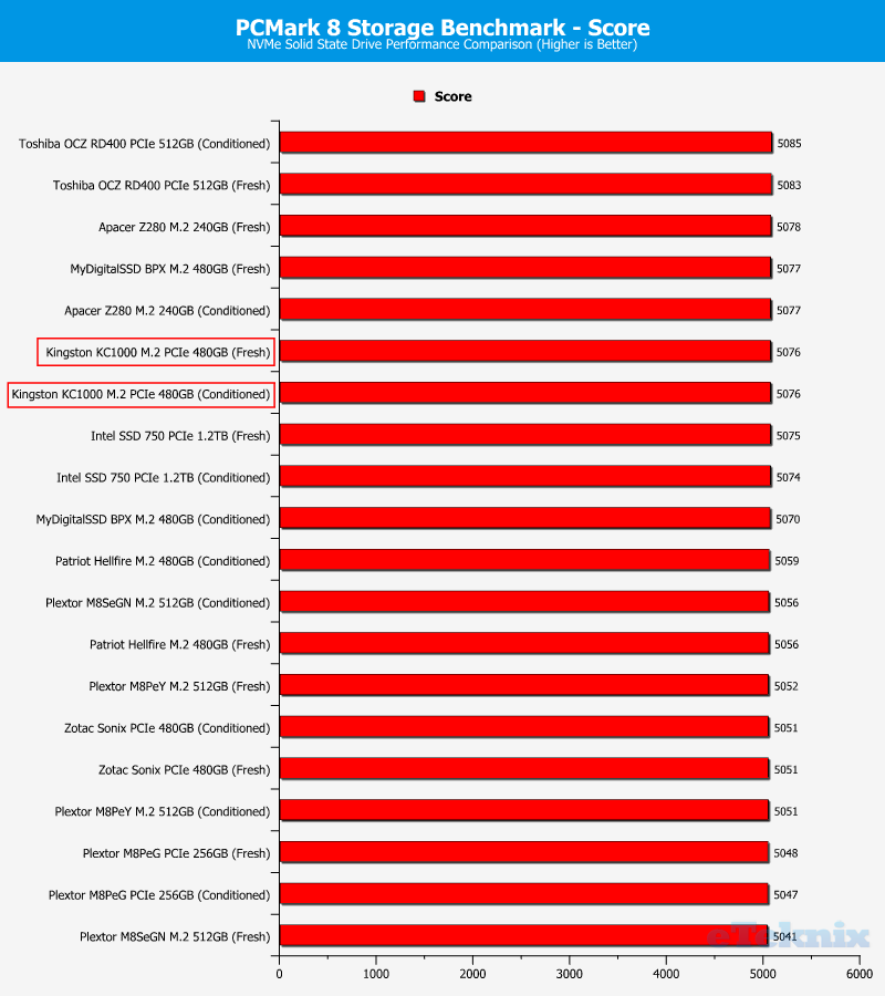 Kingston KC1000 480GB ChartComp PCmark score