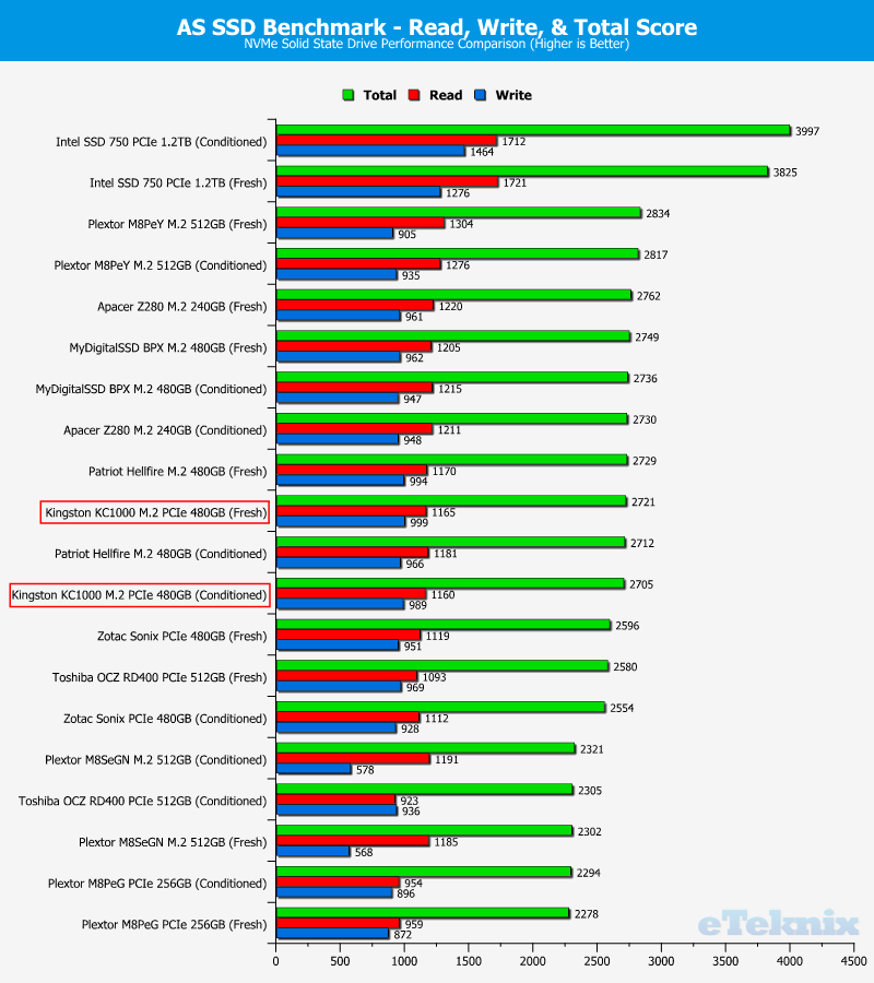 Kingston KC1000 480GB ChartComp asssd score