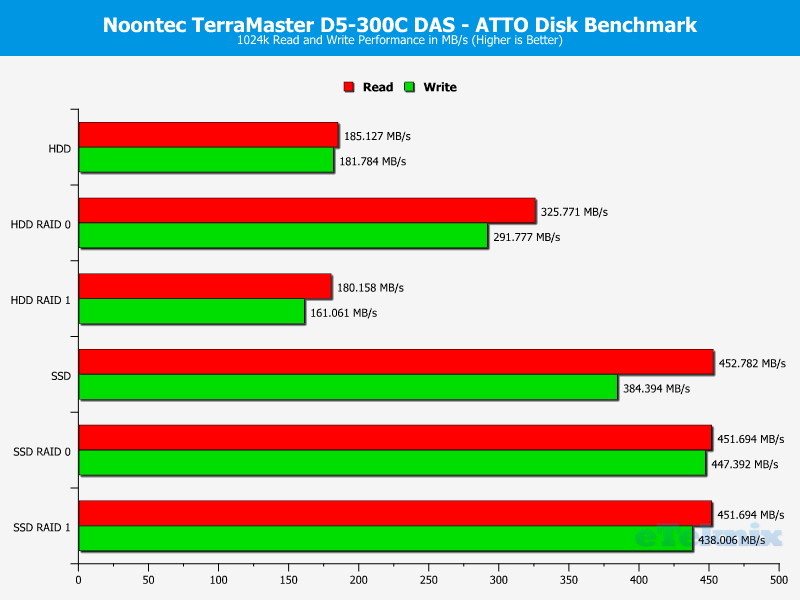 Noontec TerraMaster D5-300C Chart ATTO