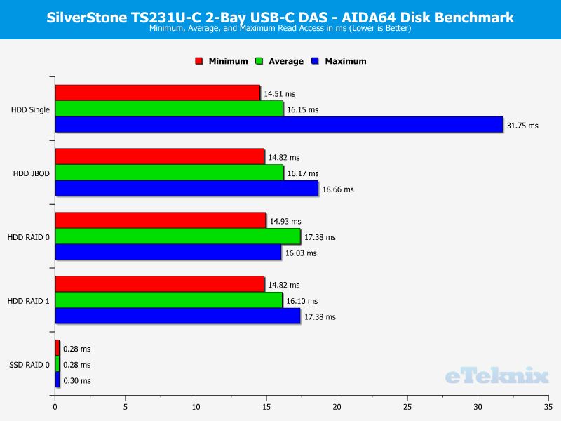 SilverStone TS231U-C Chart AIDA read access