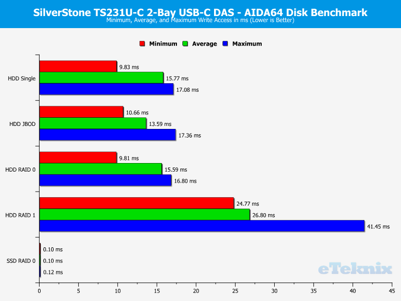 SilverStone TS231U-C Chart AIDA write access