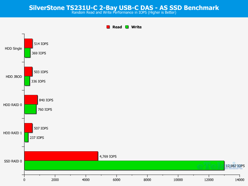 SilverStone TS231U-C Chart ASSSD random