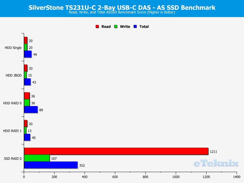 SilverStone TS231U-C Chart ASSSD score