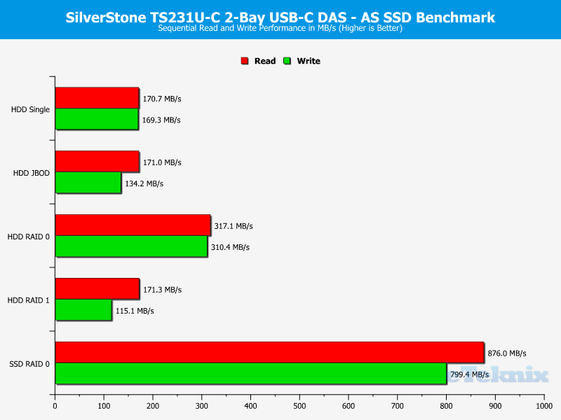 SilverStone TS231U-C Chart ASSSD seq