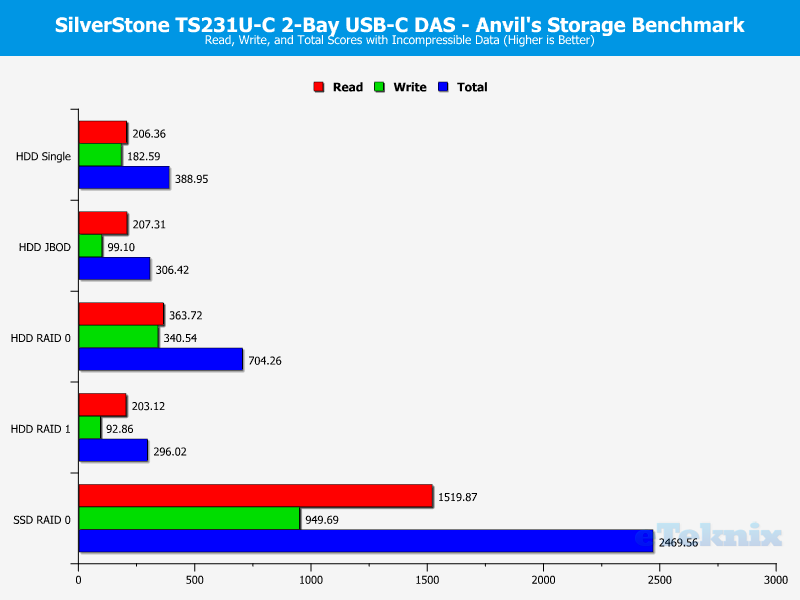 SilverStone TS231U-C Chart Anvils Incompressible