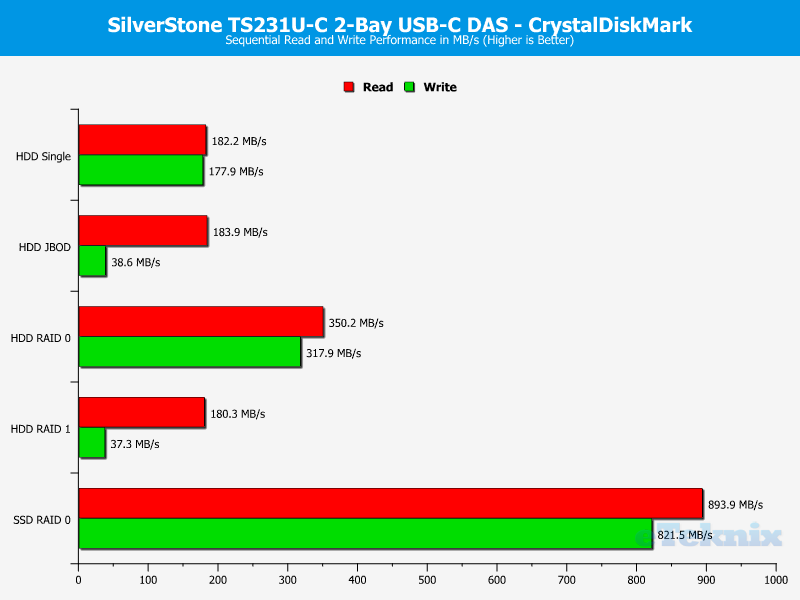 SilverStone TS231U-C Chart cdm seq