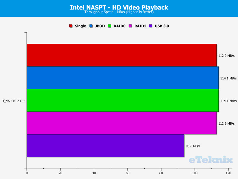 QNAP TS-231P Chart 1 video