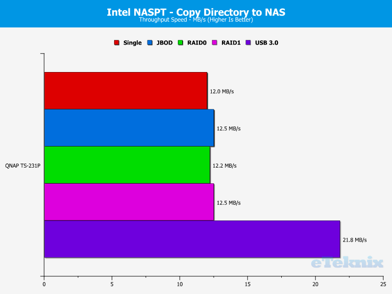 QNAP TS-231P Chart 10 dir to nas