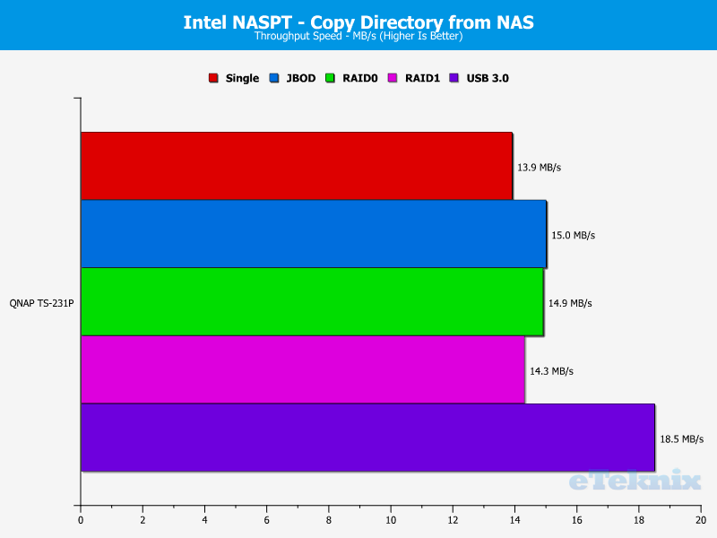 QNAP TS-231P Chart 11 dir to nas