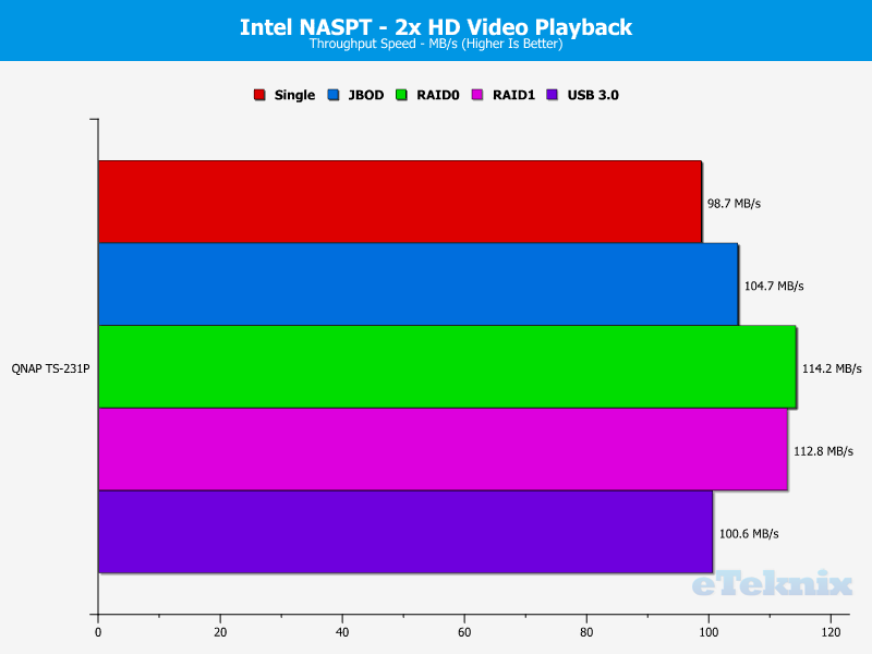 QNAP TS-231P Chart 2 video x2