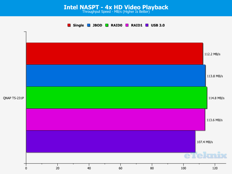 QNAP TS-231P Chart 3 video x4