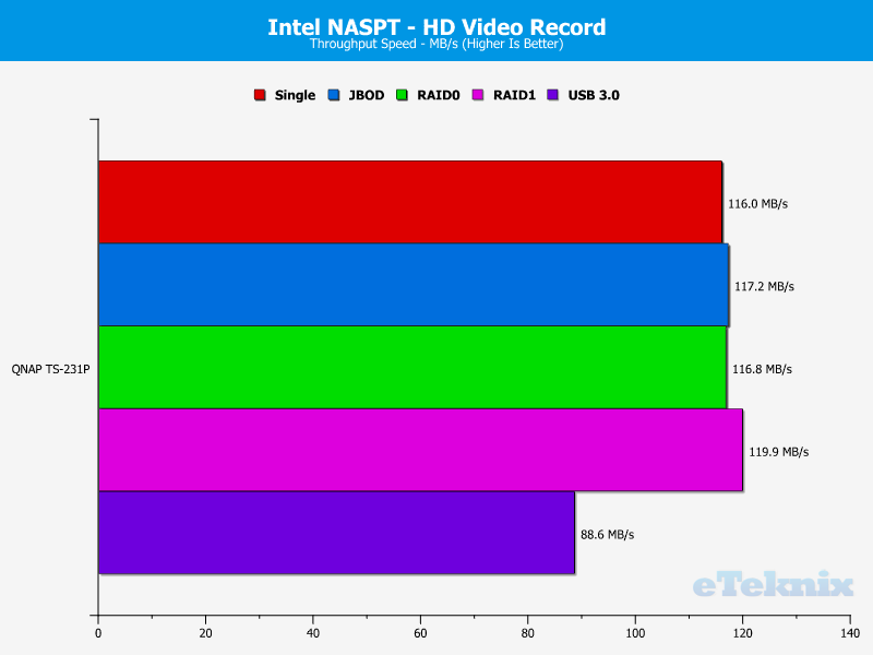 QNAP TS-231P Chart 4 video record 2