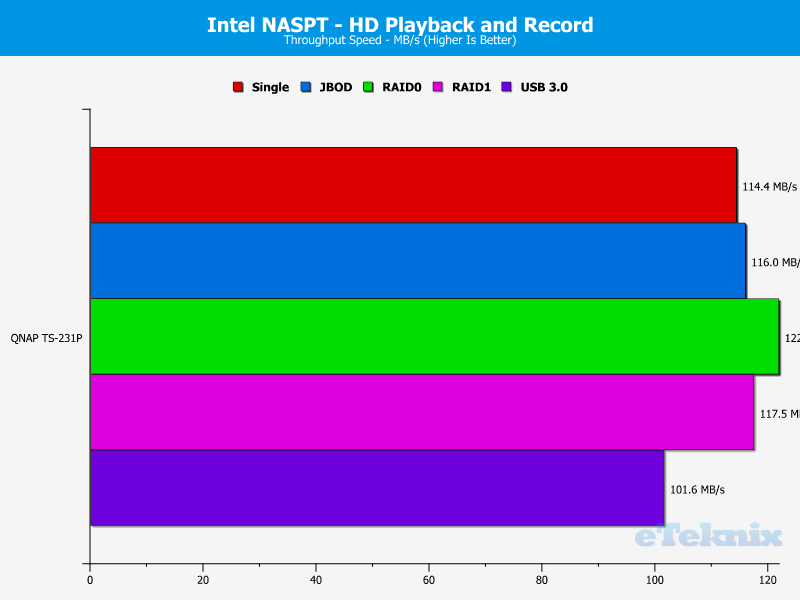 QNAP TS-231P Chart 5 video play and rec