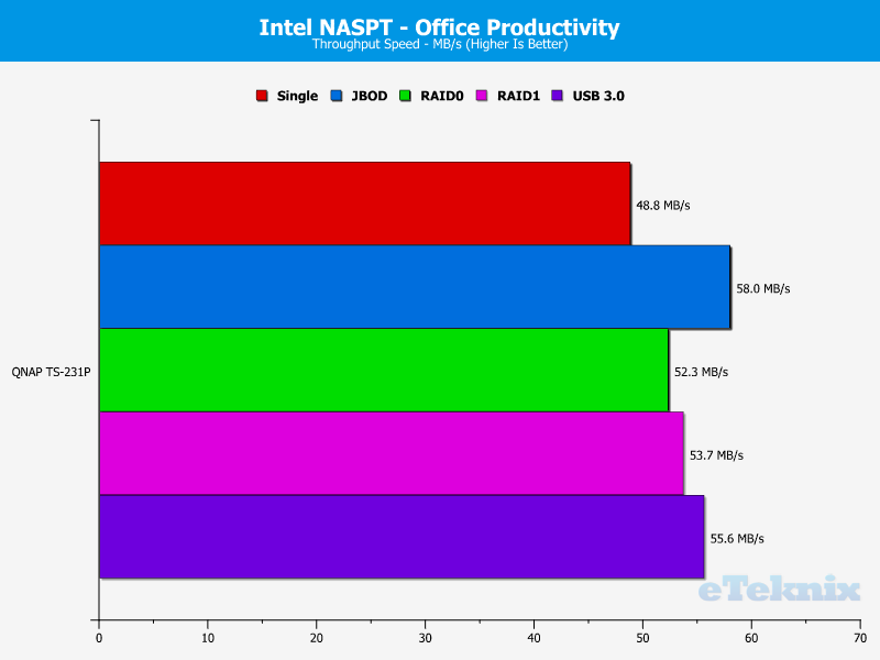 QNAP TS-231P Chart 7 office