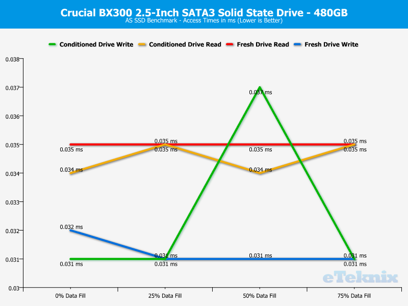 Crucial BX300 480GB ChartAnal ASSSD access