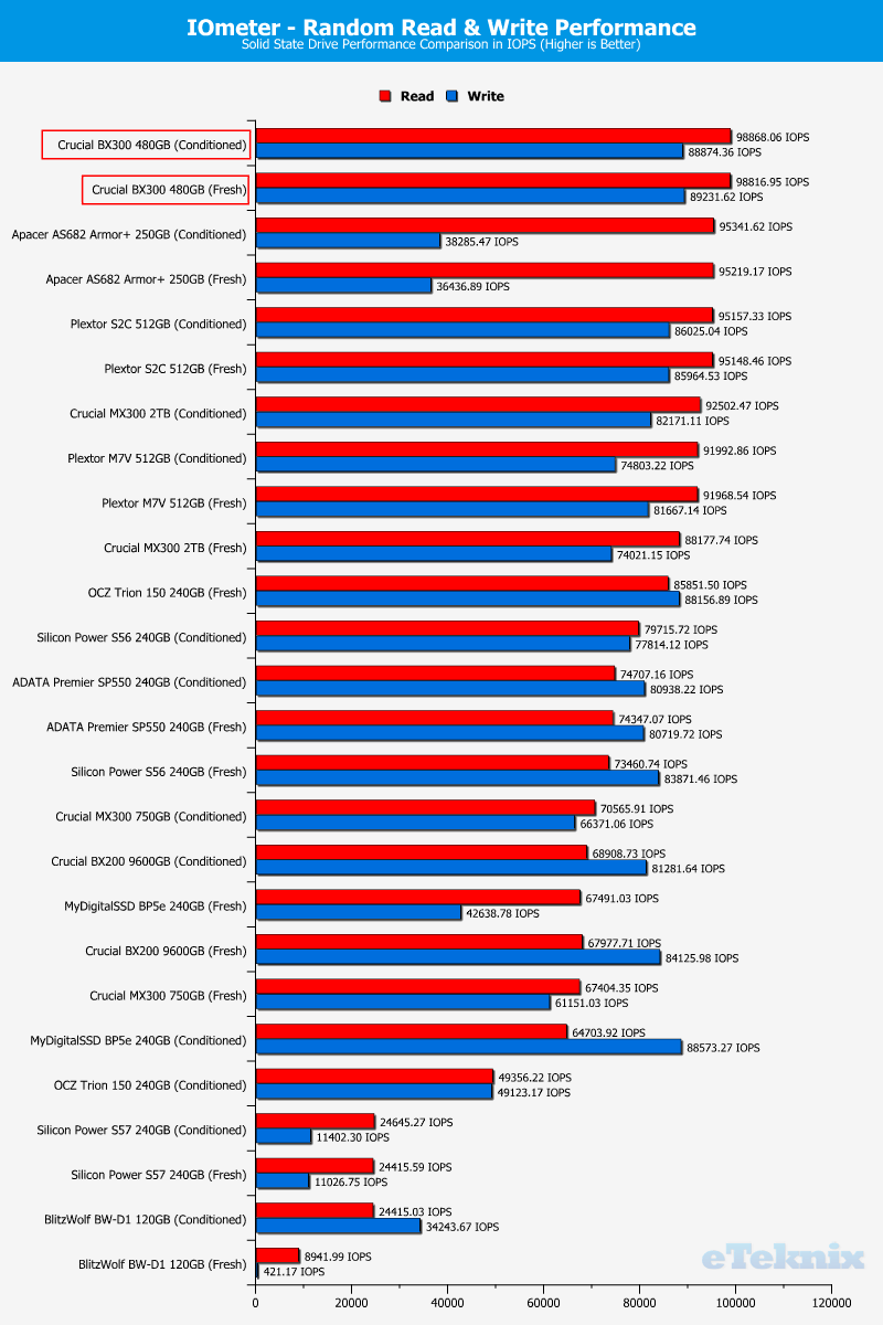 Crucial BX300 480GB ChartComp IOmeter ran