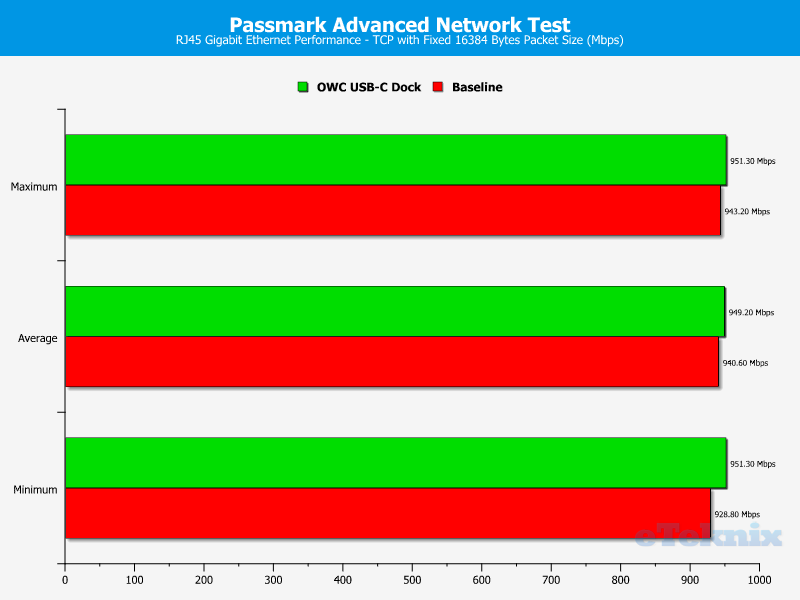 OWC USB-C Dock Chart LAN TCP fixed