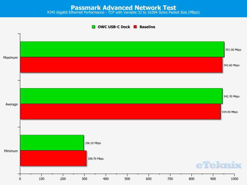 OWC USB-C Dock Chart LAN TCP variable