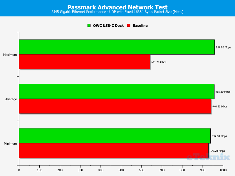 OWC USB-C Dock Chart LAN UDP fixed