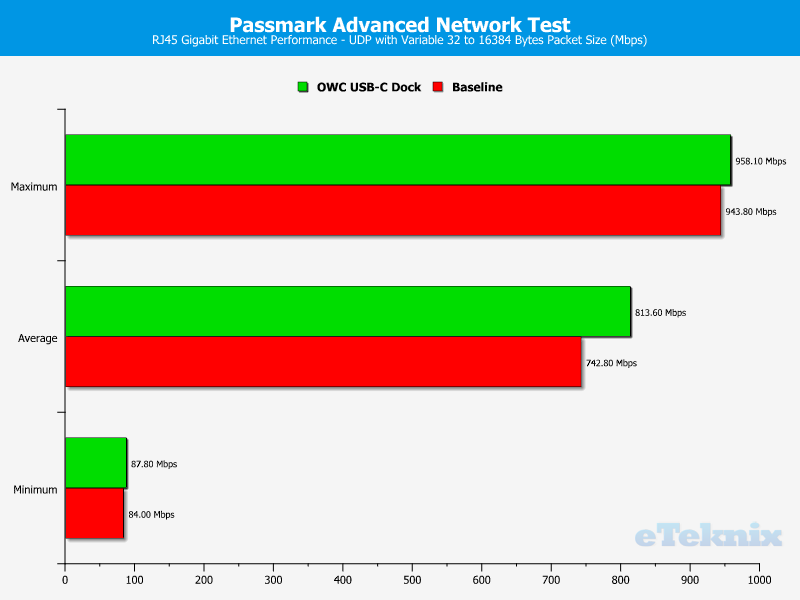 OWC USB-C Dock Chart LAN UDP variable