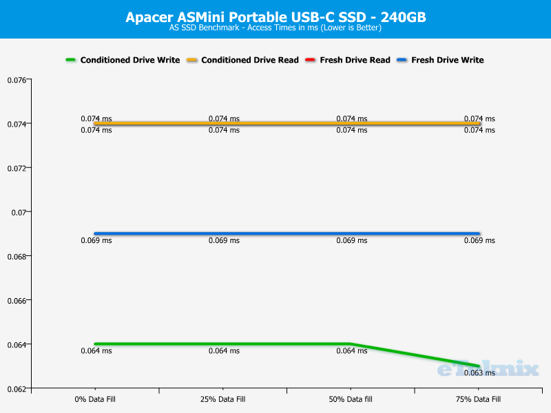 Apacer AS Mini 240GB ChartAnal ASSSD access