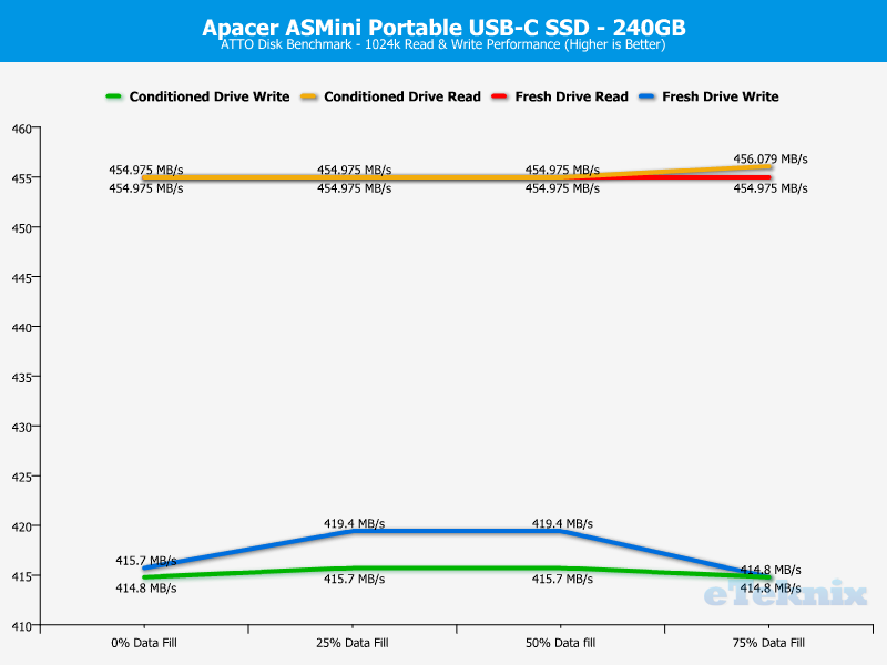 Apacer AS Mini 240GB ChartAnal atto