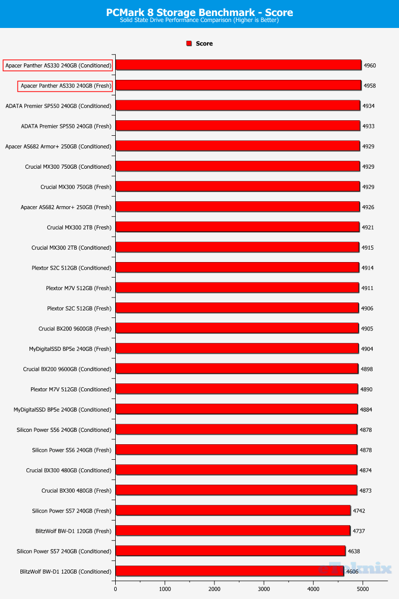 Apacer Panther AS330 240GB ChartComp PCMark score