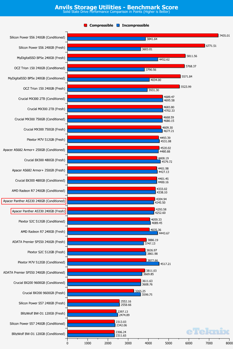 Apacer Panther AS330 240GB ChartComp anvils