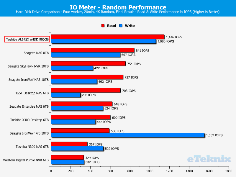 Toshiba AL14SX Chart IOmeter ran