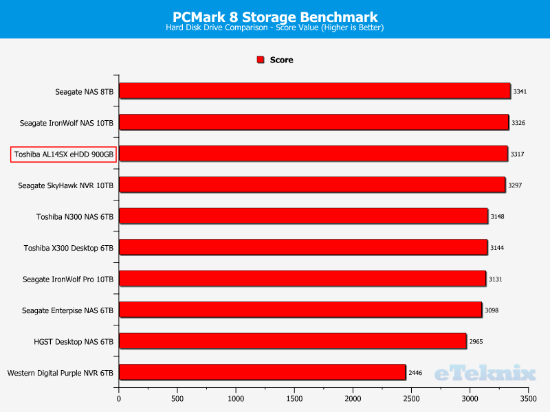 Toshiba AL14SX Chart PCmark