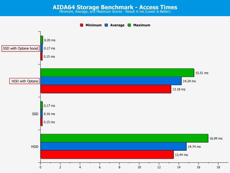 Intel Optane 32GB Chart AIDA access read