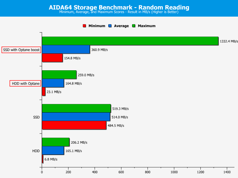 Intel Optane 32GB Chart AIDA random read