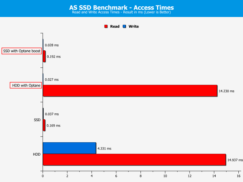 Intel Optane 32GB Chart AS SSD 3 Access Times