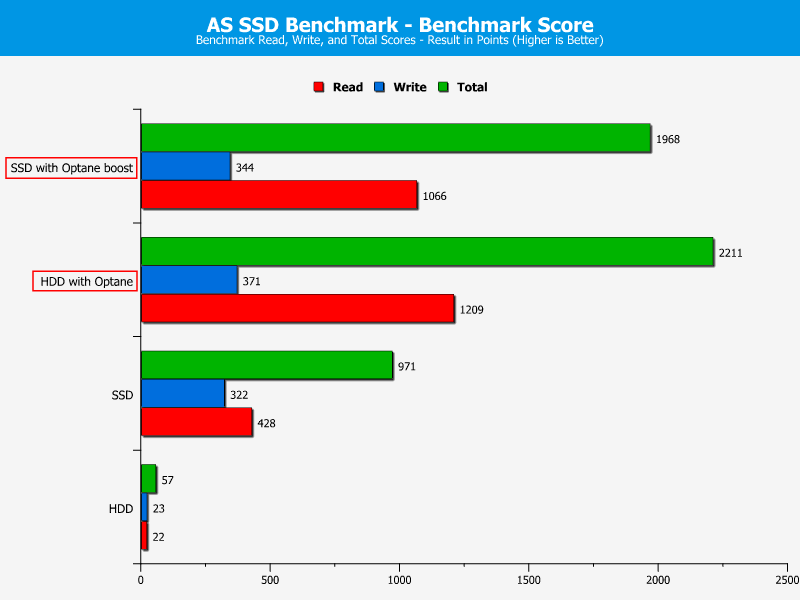 Intel Optane 32GB Chart AS SSD 4 Score