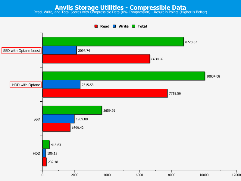 Intel Optane 32GB Chart Anvils 0 compr