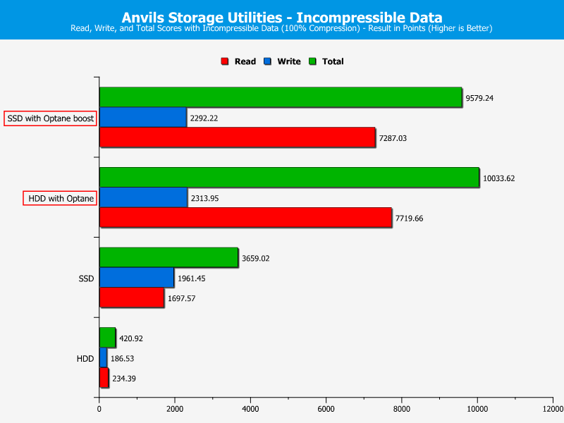 Intel Optane 32GB Chart Anvils 100 incompr