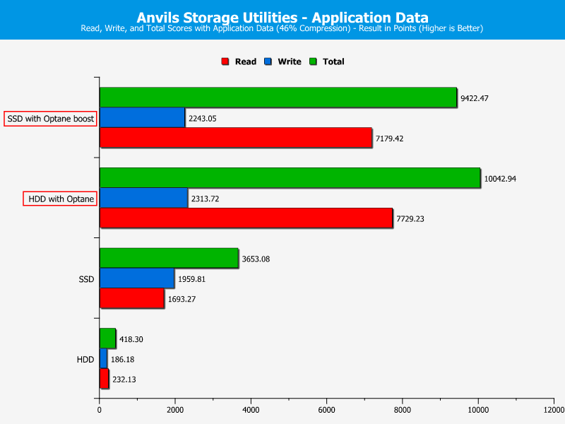 Intel Optane 32GB Chart Anvils 46 apps